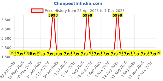 myntra.com SHADOW & SAINING Floral Printed Sequinned Unstitched Dress Material shadow & saining Price History Graph from 23 Apr 2025 to 1 Dec 2025