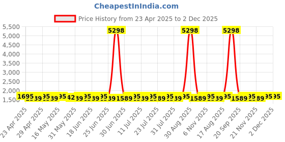 myntra.com SHADOW & SAINING Floral Printed Sequinned Unstitched Dress Material shadow & saining Price History Graph from 23 Apr 2025 to 1 Dec 2025