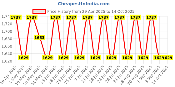 myntra.com SHADOW & SAINING Floral Printed Thread Work Cembric Cotton Unstitched Dress Material shadow & saining Price History Graph from 29 Apr 2025 to 14 Oct 2025
