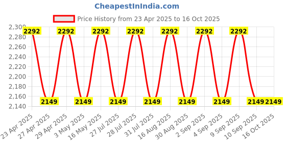 myntra.com SHADOW & SAINING Floral Printed Thread Work Modal Cotton Unstitched Dress Material shadow & saining Price History Graph from 23 Apr 2025 to 15 Oct 2025
