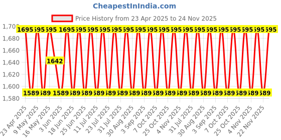 myntra.com SHADOW & SAINING Floral Printed Thread Work Silk Georgette Unstitched Dress Material shadow & saining Price History Graph from 23 Apr 2025 to 24 Nov 2025
