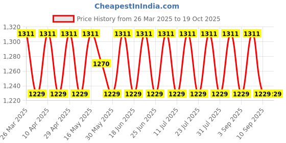 myntra.com SHADOW & SAINING Floral Printed Thread Work Unstitched Dress Material shadow & saining Price History Graph from 26 Mar 2025 to 18 Oct 2025