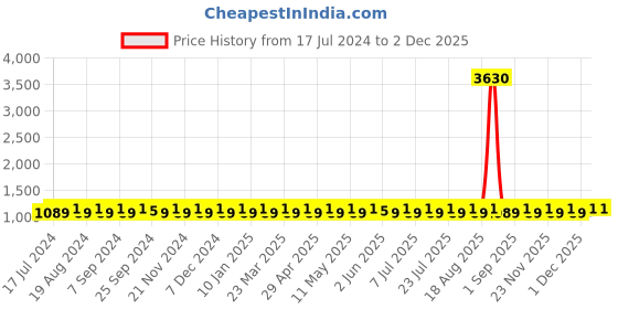 myntra.com SHADOW & SAINING Floral Printed Unstitched Dress Material shadow & saining Price History Graph from 17 Jul 2024 to 30 Nov 2025