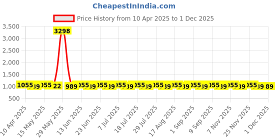 myntra.com SHADOW & SAINING Floral Printed Unstitched Dress Material shadow & saining Price History Graph from 10 Apr 2025 to 29 Nov 2025