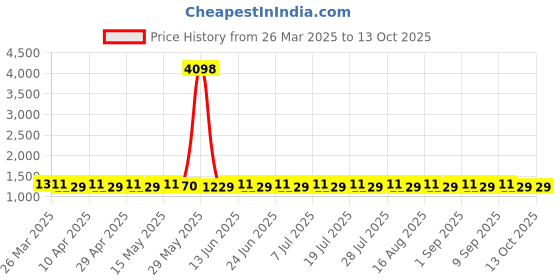 myntra.com SHADOW & SAINING Floral Printed Unstitched Dress Material shadow & saining Price History Graph from 26 Mar 2025 to 12 Oct 2025