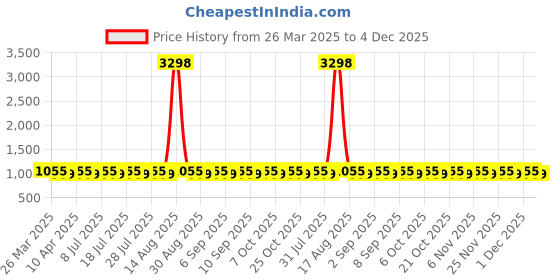 myntra.com SHADOW & SAINING Floral Printed Unstitched Dress Material shadow & saining Price History Graph from 26 Mar 2025 to 4 Dec 2025