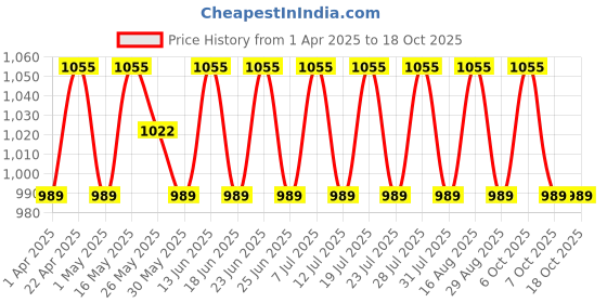 myntra.com SHADOW & SAINING Floral Printed Unstitched Dress Material shadow & saining Price History Graph from 1 Apr 2025 to 17 Oct 2025