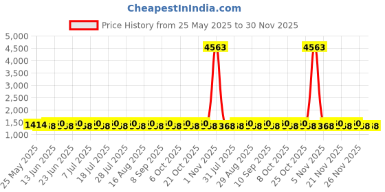 myntra.com SHADOW & SAINING Floral Printed Unstitched Dress Material shadow & saining Price History Graph from 25 May 2025 to 30 Nov 2025