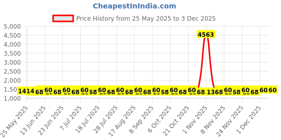 myntra.com SHADOW & SAINING Floral Printed Unstitched Dress Material shadow & saining Price History Graph from 25 May 2025 to 1 Dec 2025