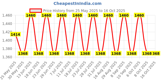 myntra.com SHADOW & SAINING Floral Printed Unstitched Dress Material shadow & saining Price History Graph from 25 May 2025 to 15 Oct 2025