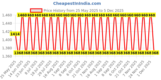 myntra.com SHADOW & SAINING Floral Printed Unstitched Dress Material shadow & saining Price History Graph from 25 May 2025 to 5 Dec 2025