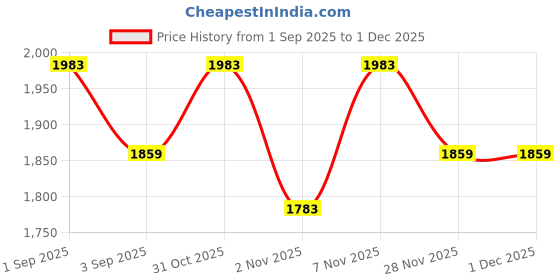 myntra.com SHADOW & SAINING Floral Printed Unstitched Dress Material shadow & saining Price History Graph from 1 Sep 2025 to 1 Dec 2025