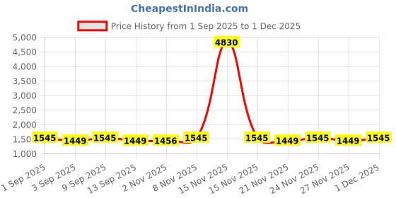 myntra.com SHADOW & SAINING Floral Printed Unstitched Dress Material shadow & saining Price History Graph from 1 Sep 2025 to 1 Dec 2025