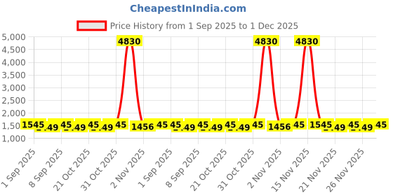 myntra.com SHADOW & SAINING Floral Printed Unstitched Dress Material shadow & saining Price History Graph from 1 Sep 2025 to 1 Dec 2025