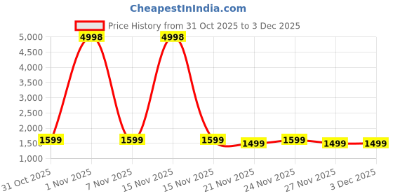 myntra.com SHADOW & SAINING Floral Printed Unstitched Dress Material shadow & saining Price History Graph from 31 Oct 2025 to 2 Dec 2025