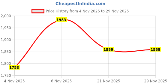 myntra.com SHADOW & SAINING Floral Printed Unstitched Dress Material shadow & saining Price History Graph from 4 Nov 2025 to 29 Nov 2025