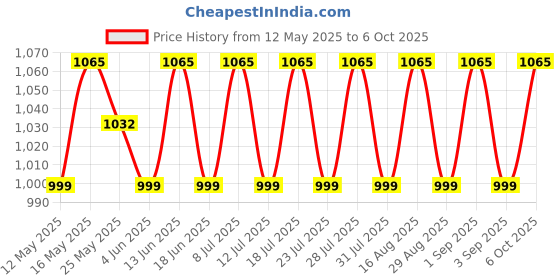 myntra.com SHADOW & SAINING Floral Printed Zari Banarasi Saree shadow & saining Price History Graph from 12 May 2025 to 6 Oct 2025