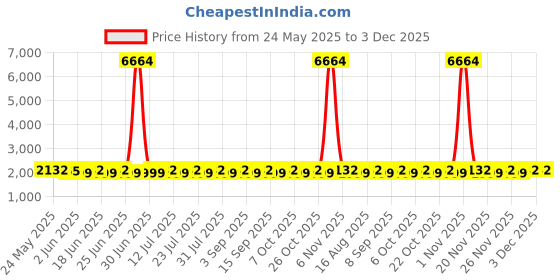 myntra.com SHADOW & SAINING Floral Printed Zari Modal Cotton Unstitched Dress Material shadow & saining Price History Graph from 24 May 2025 to 3 Dec 2025