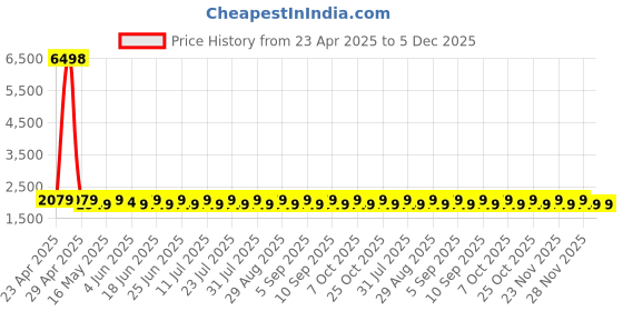 myntra.com SHADOW & SAINING Floral Printed Zari Organza Unstitched Dress Material shadow & saining Price History Graph from 23 Apr 2025 to 5 Dec 2025