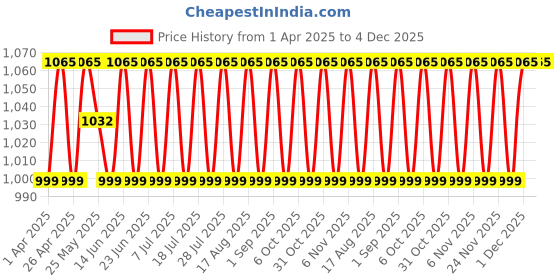 myntra.com SHADOW & SAINING Floral Printed Zari Pure Cotton Unstitched Dress Material shadow & saining Price History Graph from 1 Apr 2025 to 3 Dec 2025