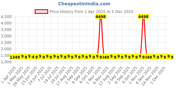 myntra.com SHADOW & SAINING Floral Printed Zari Work Unstitched Dress Material shadow & saining Price History Graph from 1 Apr 2025 to 5 Dec 2025