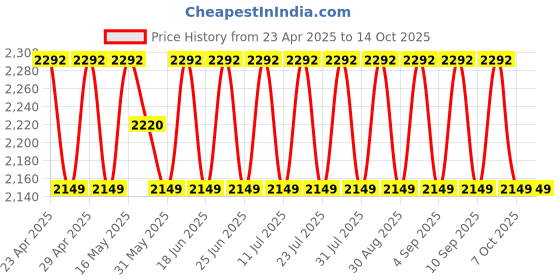 myntra.com SHADOW & SAINING Floral Sequinned Embroidered Organza Unstitched Dress Material shadow & saining Price History Graph from 23 Apr 2025 to 13 Oct 2025