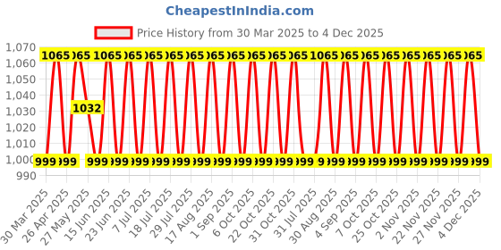myntra.com SHADOW & SAINING Floral Sequinned Embroidered Pure Cotton Unstitched Dress Material shadow & saining Price History Graph from 30 Mar 2025 to 4 Dec 2025