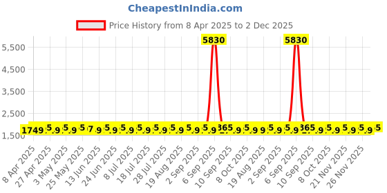 myntra.com SHADOW & SAINING Floral Sequinned Embroidered Semi-Stitched Dress Material shadow & saining Price History Graph from 8 Apr 2025 to 2 Dec 2025