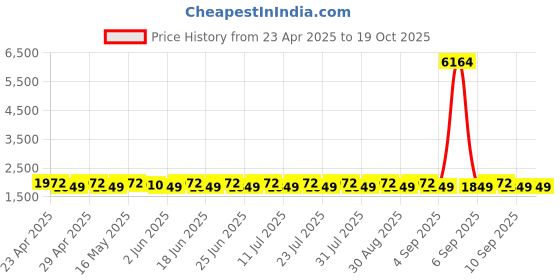 myntra.com SHADOW & SAINING Floral Sequinned Embroidered Unstitched Dress Material shadow & saining Price History Graph from 23 Apr 2025 to 17 Oct 2025