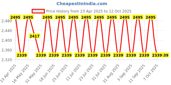 myntra.com SHADOW & SAINING Floral Sequinned Embroidered Unstitched Dress Material shadow & saining Price History Graph from 23 Apr 2025 to 11 Oct 2025