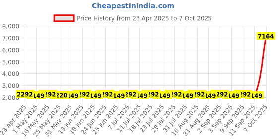 myntra.com SHADOW & SAINING Floral Sequinned Embroidered Unstitched Dress Material shadow & saining Price History Graph from 23 Apr 2025 to 7 Oct 2025