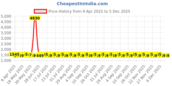 myntra.com SHADOW & SAINING Floral Thread Work Embroidered Organza Unstitched Dress Material shadow & saining Price History Graph from 9 Apr 2025 to 5 Dec 2025
