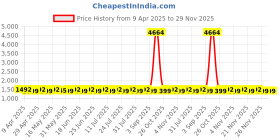 myntra.com SHADOW & SAINING Floral Thread Work Embroidered Unstitched Dress Material shadow & saining Price History Graph from 9 Apr 2025 to 29 Nov 2025