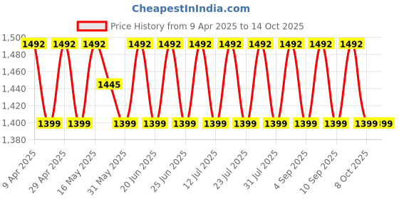 myntra.com SHADOW & SAINING Floral Thread Work Embroidered Unstitched Dress Material shadow & saining Price History Graph from 9 Apr 2025 to 14 Oct 2025
