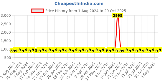myntra.com SHADOW & SAINING Floral Unstitched Dress Material shadow & saining Price History Graph from 1 Aug 2024 to 19 Oct 2025