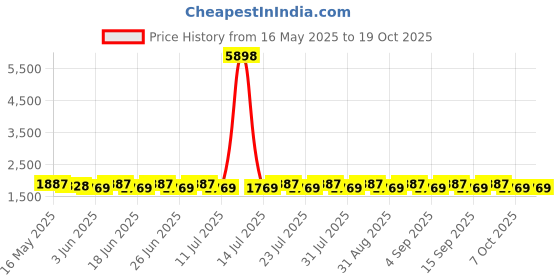 myntra.com SHADOW & SAINING Floral Woven Design Banrashi Silk Unstitched Dress Material shadow & saining Price History Graph from 16 May 2025 to 19 Oct 2025