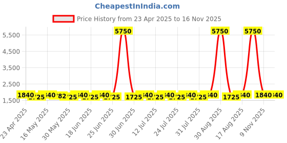 myntra.com SHADOW & SAINING Floral Woven Design Beaded Jacquard Unstitched Dress Material shadow & saining Price History Graph from 23 Apr 2025 to 16 Nov 2025