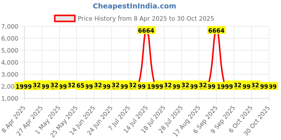 myntra.com SHADOW & SAINING Floral Woven Design Beaded Organza Semi-Stitched Dress Material shadow & saining Price History Graph from 8 Apr 2025 to 30 Oct 2025