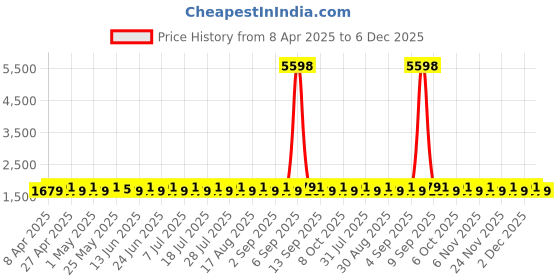 myntra.com SHADOW & SAINING Floral Woven Design Beaded Semi-Stitched Dress Material shadow & saining Price History Graph from 8 Apr 2025 to 6 Dec 2025