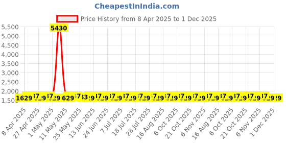 myntra.com SHADOW & SAINING Floral Woven Design Beads & Stones Banarasi Semi-Stitched Dress Material shadow & saining Price History Graph from 8 Apr 2025 to 1 Dec 2025