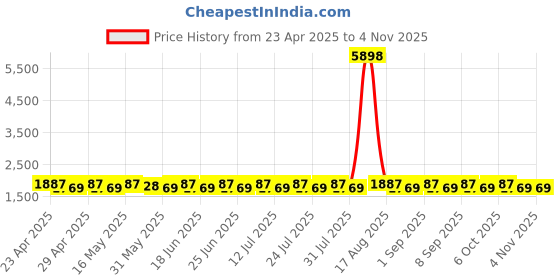 myntra.com SHADOW & SAINING Floral Woven Design Beads & Stones Semi-Stitched Dress Material shadow & saining Price History Graph from 23 Apr 2025 to 3 Nov 2025