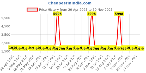 myntra.com SHADOW & SAINING Floral Woven Design Beads & Stones Unstitched Dress Material shadow & saining Price History Graph from 29 Apr 2025 to 30 Nov 2025