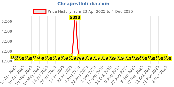 myntra.com SHADOW & SAINING Floral Woven Design Beads and Stones Unstitched Dress Material shadow & saining Price History Graph from 23 Apr 2025 to 4 Dec 2025