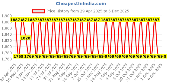 myntra.com SHADOW & SAINING Floral Woven Design Beads and Stones Unstitched Dress Material shadow & saining Price History Graph from 29 Apr 2025 to 5 Dec 2025