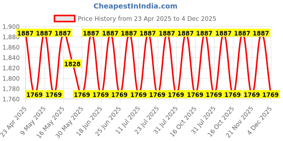 myntra.com SHADOW & SAINING Floral Woven Design Beads and Stones Unstitched Dress Material shadow & saining Price History Graph from 23 Apr 2025 to 4 Dec 2025