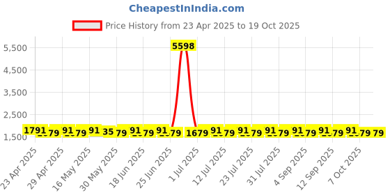 myntra.com SHADOW & SAINING Floral Woven Design Beads Work Unstitched Dress Material shadow & saining Price History Graph from 23 Apr 2025 to 17 Oct 2025