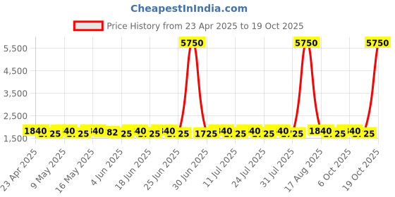 myntra.com SHADOW & SAINING Floral Woven Design Beads Work Unstitched Dress Material shadow & saining Price History Graph from 23 Apr 2025 to 19 Oct 2025