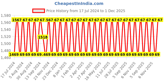 myntra.com SHADOW & SAINING Floral Woven Design Gotta Patti Unstitched Dress Material shadow & saining Price History Graph from 17 Jul 2024 to 28 Nov 2025