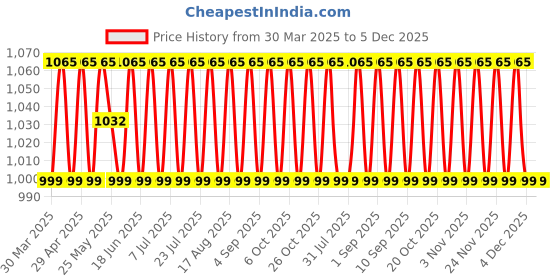 myntra.com SHADOW & SAINING Floral Woven Design Jacquard Silk Unstitched Dress Material shadow & saining Price History Graph from 30 Mar 2025 to 4 Dec 2025