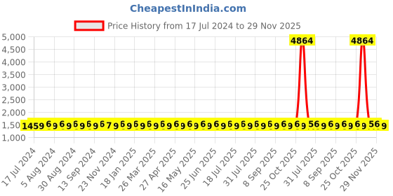 myntra.com SHADOW & SAINING Floral Woven Design Mirror Work Unstitched Dress Material shadow & saining Price History Graph from 17 Jul 2024 to 29 Nov 2025